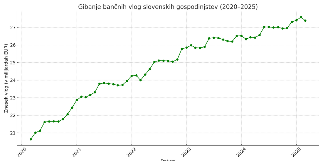 Koliko denarja imamo Slovenci na bankah?