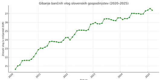 Koliko denarja imamo Slovenci na bankah?
