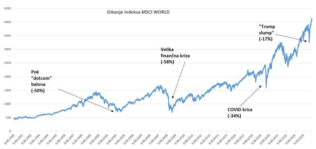 Zakaj se ne bi smeli bati upadov na borzi?