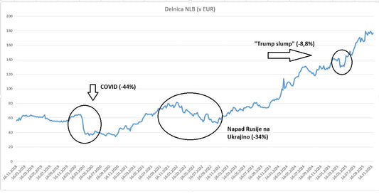 Delnica NLB: 7 let od IPO – kako divja vožnja je za nami?