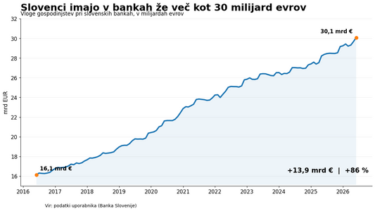 Rekord: Slovenci imamo na bankah več kot 30 milijard evrov! Ampak..